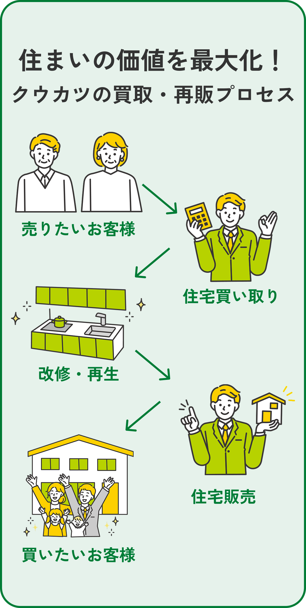住まいの価値を最大化！クウカツの買取・再販プロセス 売りたいお客様→住宅買い取り→改修・再生→住宅販売→買いたいお客様
