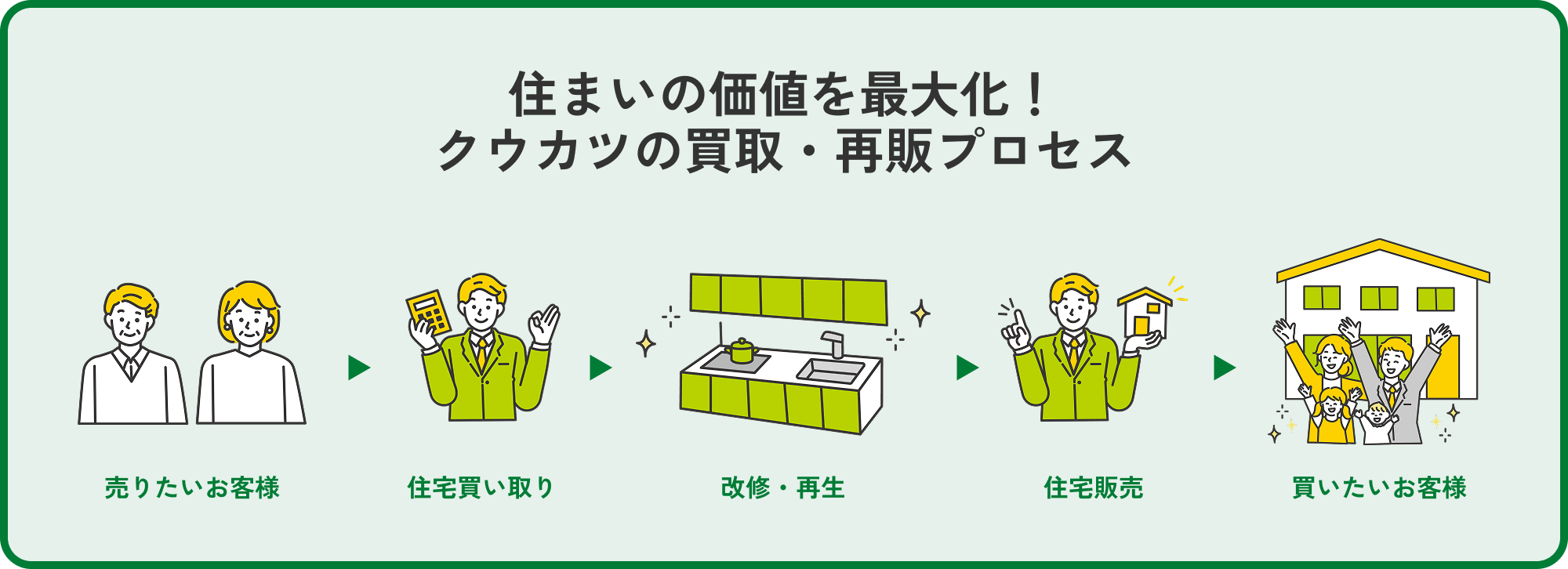 住まいの価値を最大化！クウカツの買取・再販プロセス 売りたいお客様→住宅買い取り→改修・再生→住宅販売→買いたいお客様
